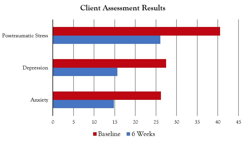 Client Assessment Results