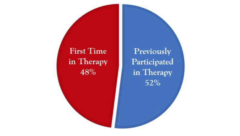 Therapy graph